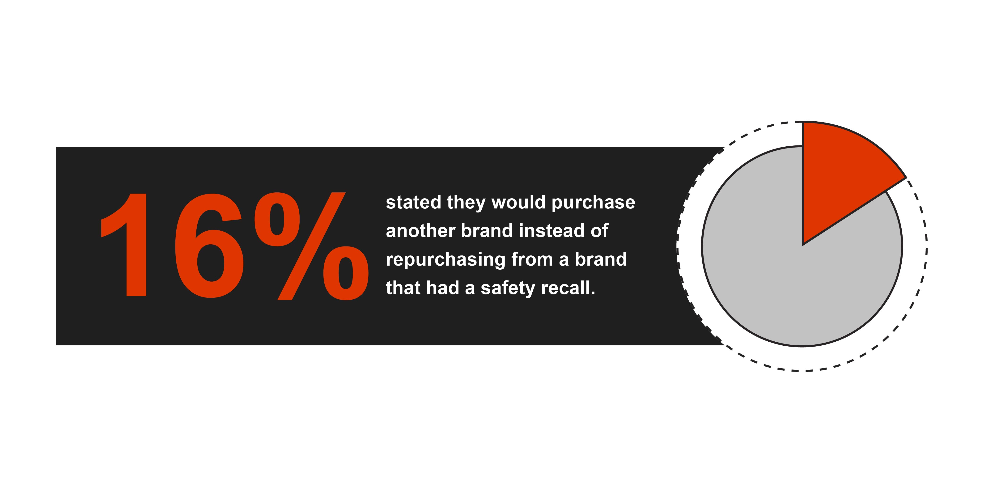 16 percent said they would buy from another brand instead of repurchasing from a brand that had a safety recall.